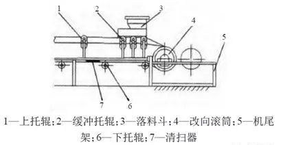 <b>帶式輸送機(jī)皮帶破損的3大原因及6大改造措施,延長(zhǎng)壽命,節(jié)約成本!</b>