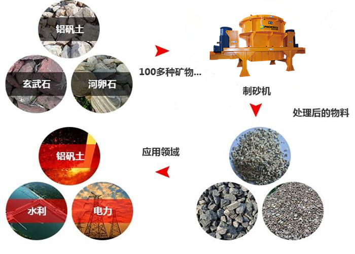 制砂機(jī)應(yīng)用范圍