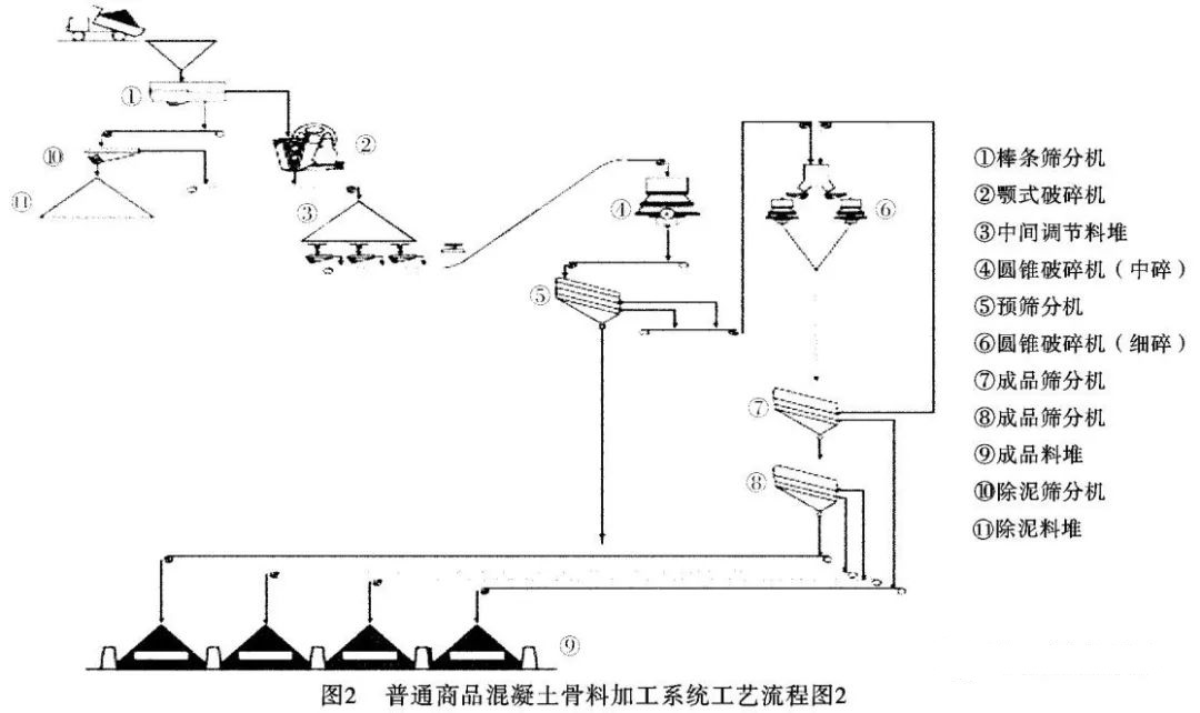 骨料加工系統工藝