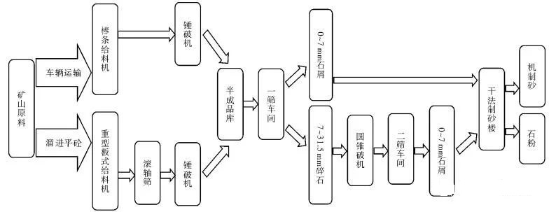 <b>干法制砂生產效果的6個影響因素、優勢及案例分析</b>
